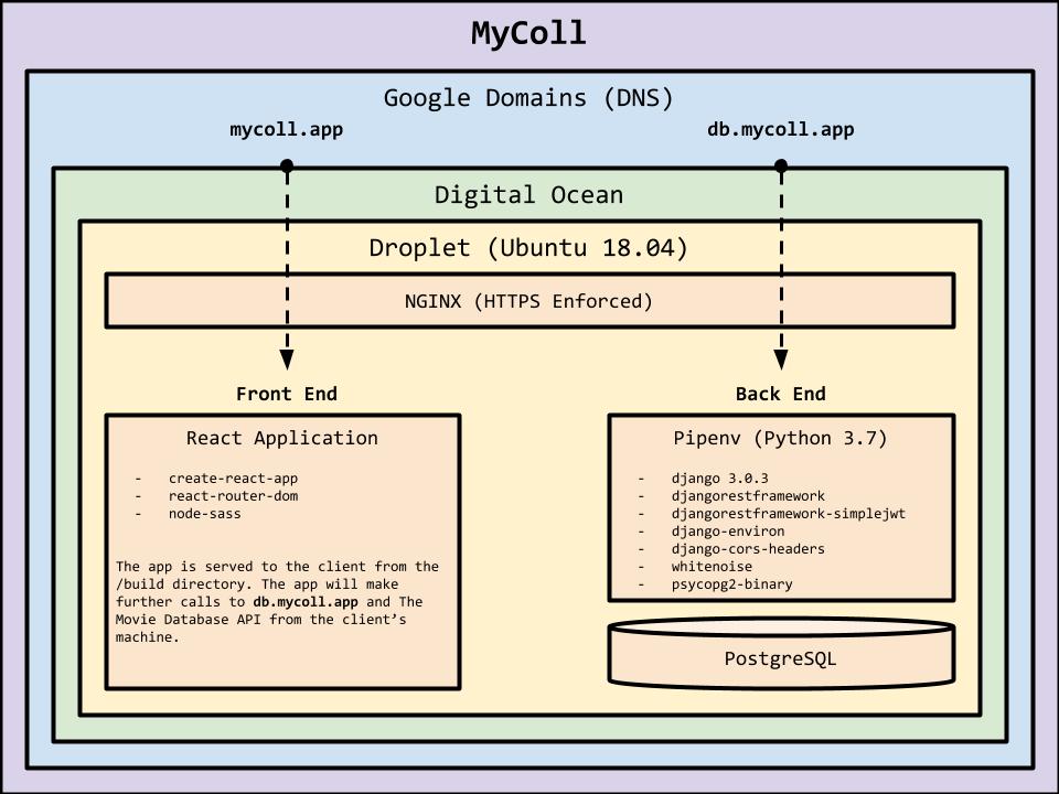 Mycoll fullstack diagram